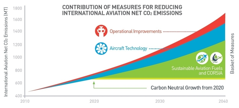 国際民間航空機関（ICAO）ホームページ、Carbon Offsetting and Reduction Scheme for International Aviation (CORSIA)より