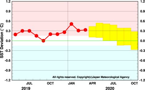 インド洋熱帯域の月平均海面水温の基準値との差の先月までの経過（折れ線グラフ）とエルニーニョ予測モデルから得られた今後の予測（ボックス）、気象庁ホームページより