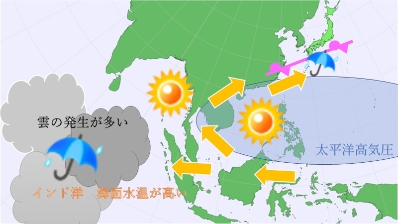 インド洋熱帯域の海面水温が高いと日本で雨が多くなるメカニズムを示した模式図（著者作成）