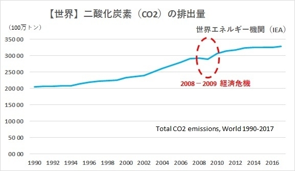 【世界】二酸化炭素の排出量グラフ（1990年－2017年、国際エネルギー機関（IEA）より）、著者作成