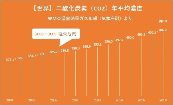 【世界】二酸化炭素の年平均濃度（2004年－2018年、WMO温室効果ガス年報より）著者作成