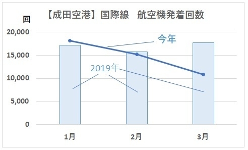 【成田空港】国際線　航空機発着回数（1月～3月：2019年と2020年の比較）、著者作成