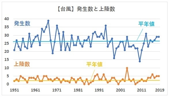 【台風】発生数と上陸数の経年変化（1951年～2019年、著者作成）