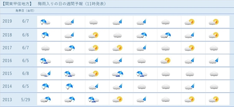梅雨入り発表当日の東京地方の週間天気予報（2013年～2019年）