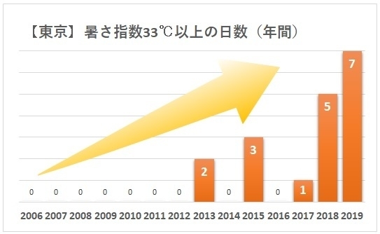 【東京】暑さ指数が33℃以上の日数（年間）2006年～2019年（著者作成）