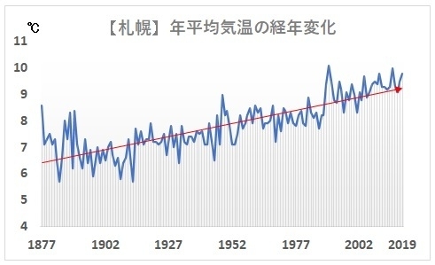【札幌】年平均気温の経年変化グラフ（1877年～2019年）著者作成