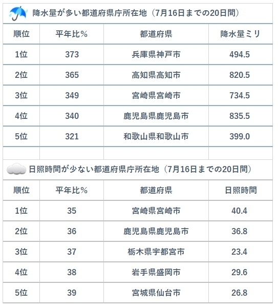 都道府県庁所在地で調べた、降水量が多い（上表）、日照時間が少ない都道府県庁所在地（下表）（6月27日～7月16日までの20日間、平年との差による順位、著者作成）