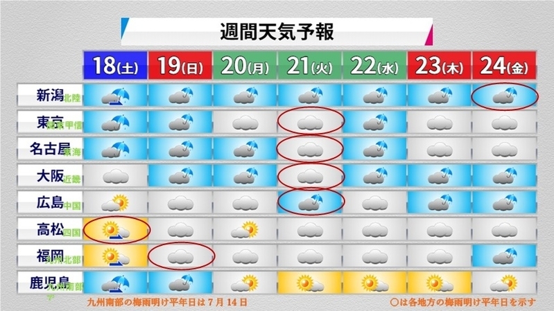 この先一週間の週間天気予報、赤丸は梅雨明けの平年日を示す（気象庁、7月17日11時発表、ウェザーマップ作画）