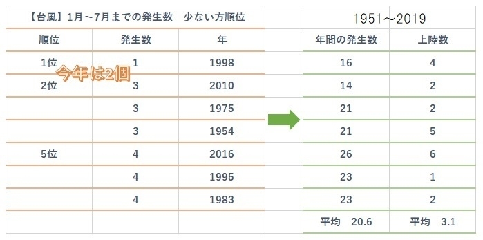 【台風】1月から7月までの発生数・少ない方順位に年間発生数と上陸数を加えた表（1951年～2019年）著者作成