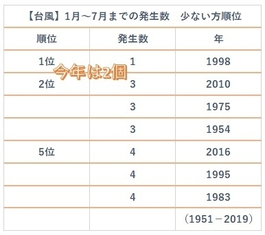 【台風】1月から7月までの発生数・少ない方順位（1951～2019）著者作成