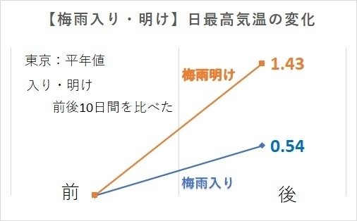 【梅雨入り・明け】東京の日最高気温の変化を比べたグラフ（平年値を使い、梅雨入り前後10日間、梅雨明け前後10日間の気温差を示す、著者作成）