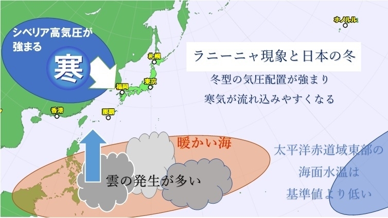 【ラニーニャ現象と日本の冬】冬型の気圧配置が強まり、日本列島に寒気が流れ込みやすくなる（模式図）著者作成