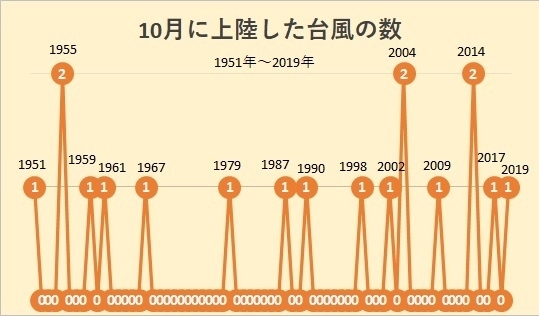 10月に上陸した台風の数を年別にグラフにしたもの（1951年～2019年：著者作成）