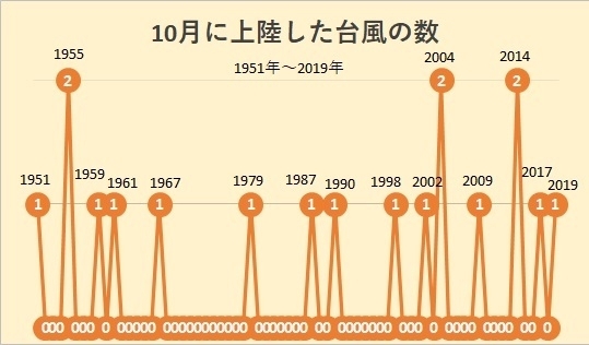 10月に上陸した台風の数を年別にグラフにしたもの(1951年~2019年:著者作成)