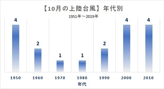 10月に上陸した台風の数を10年ごとにまとめたもの（1951年～2019年：著者作成）