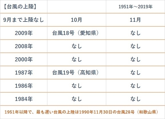 9月まで台風が上陸しなかった年をまとめた表(1951年~2019年:著者作成)