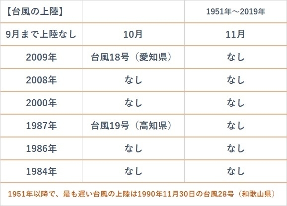 9月まで台風が上陸しなかった年をまとめた表（1951年～2019年：著者作成）