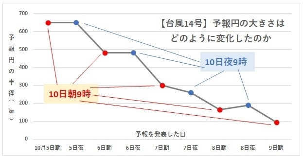 【台風14号】予報円の大きさがどのように変化したのか、示したグラフ（気象庁台風予報より、著者作成）