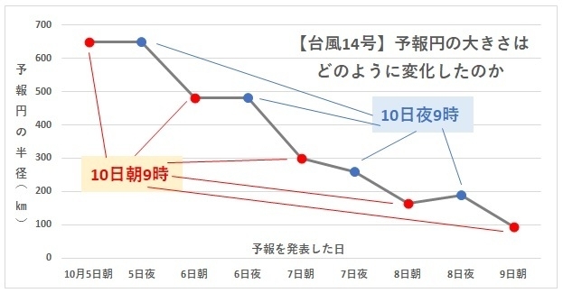 【台風14号】予報円の大きさがどのように変化したのか、示したグラフ(気象庁台風予報より、著者作成)