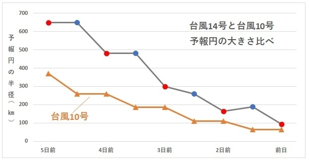 台風14号と台風10号の予報円を比べたグラフ（気象庁台風予報より、著者作成）