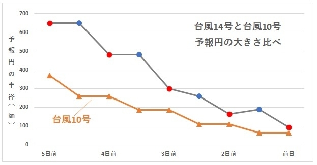 台風14号と台風10号の予報円を比べたグラフ(気象庁台風予報より、著者作成)