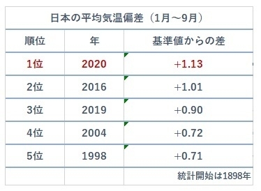 日本の平均気温　基準値からの差（1月～9月）高い方順位、1898年以降（著者作成）