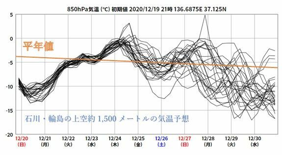 石川・輪島上空約1,500メートルの気温予想図（GSMアンサンブル予報、ウェザーマップ作成）