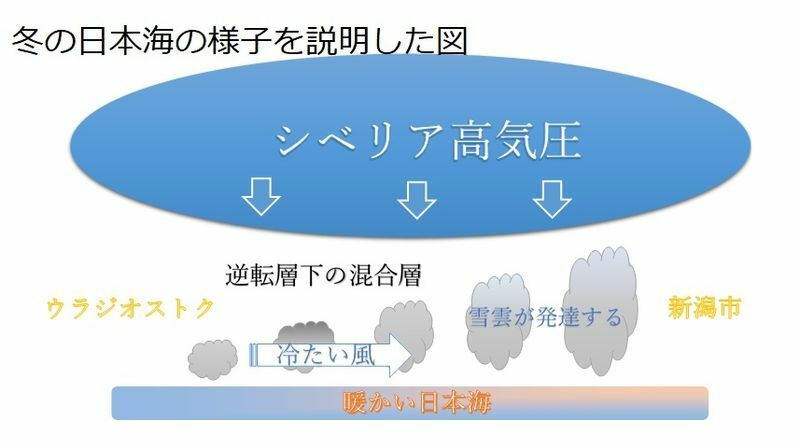 【冬の日本海の様子を説明した図】逆転層下の混合層内で雪雲が発達する（著者作成）