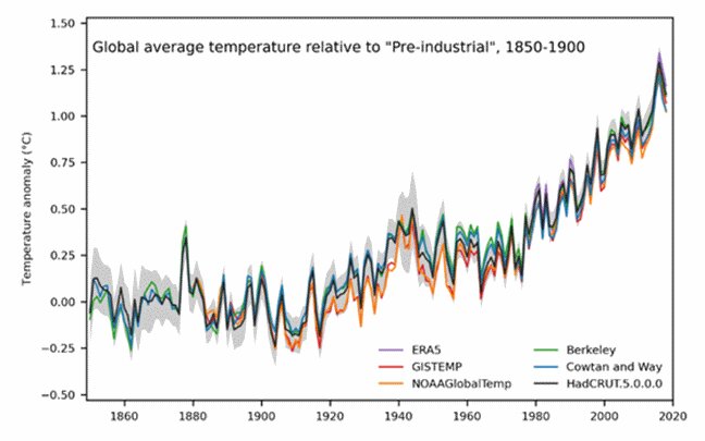 世界の平均気温が産業革命以前を基準にどのように変化したのかを示したグラフ（英気象庁とイーストアングリア大学の調査資料より）
