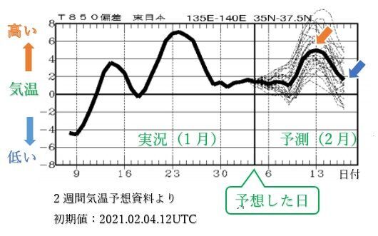 2週間気温予想資料（気象庁）　理解しやすいように、著者が言葉や矢印を加えた