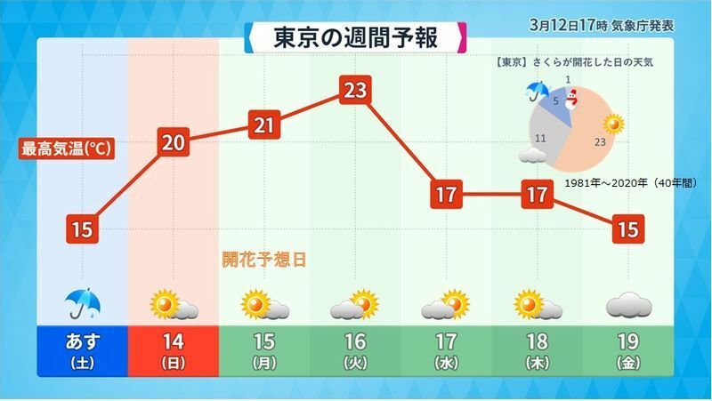 東京の週間天気予報（3月12日17時　気象庁発表）とさくらが開花した日の天気（著者作成）