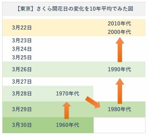 【東京】さくら開花日の変化を10年平均でみた図（著者作成）