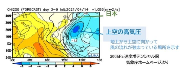 200hPa速度ポテンシャル図（1か月予報資料、気象庁ホームページより。理解しやすいように著者が説明文を加えた）