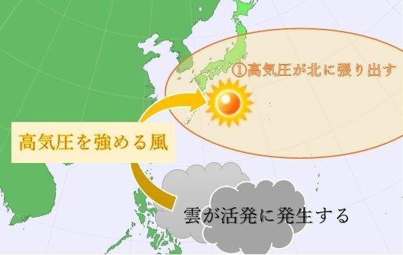 フィリピン付近の対流活動と日本付近で高気圧が強まるメカニズムを説明した図（著者作成）