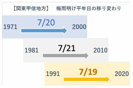 関東甲信地方の梅雨明け平年日が10年毎に変わってきたことを示した図（著者作成）