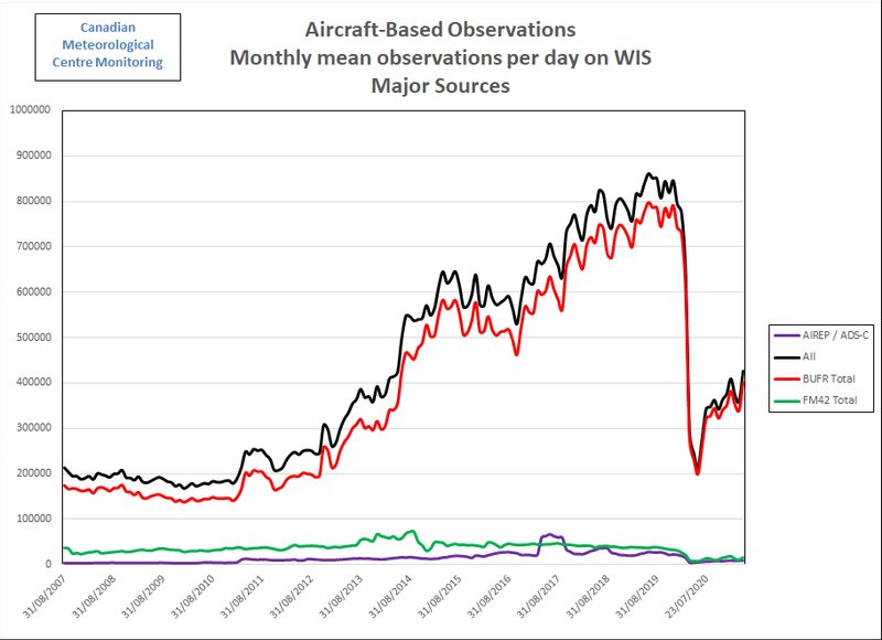 一日あたりの航空機観測データ量（WMO Aircraft-Based Observations Newsletter Volume 21, April 2021 より）