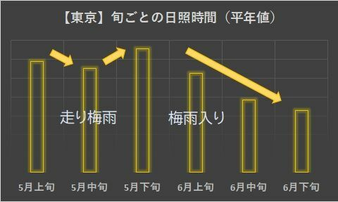 【東京】5月から6月までの旬ごとの日照時間（平年値）を示したグラフ（著者作成）