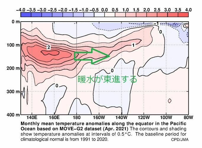 太平洋の赤道に沿った水温の平年偏差の断面図（2021年4月、気象庁ホームページより。理解を助けるために著者が矢印と言葉を加えた）