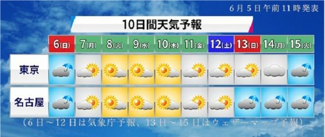 6月5日午前11時発表の10日間天気予報：6日～12日は気象庁予報、13日～15日はウェザーマップ予報（著者作画）