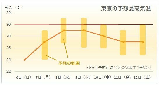 東京の予想最高気温グラフ（気象庁の週間天気予報より、著者作成）