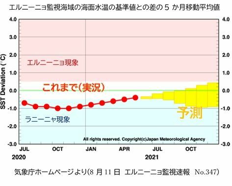 エルニーニョ監視海域の海面水温の基準値との差の5か月移動平均値（気象庁ホームページより）