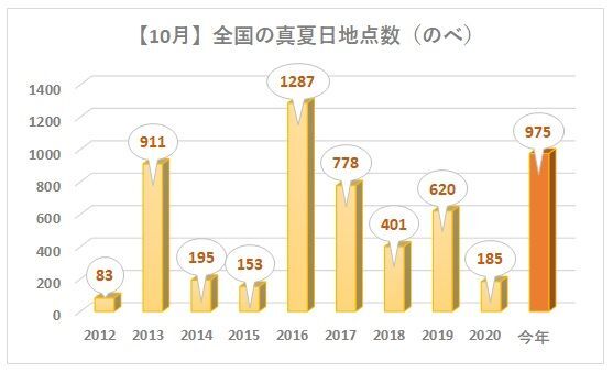 10月の全国の真夏日地点数（のべ）：2012年～今年（10月8日まで）筆者作成