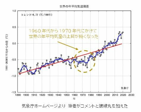 世界の年平均気温偏差グラフ（気象庁ホームページより、筆者加工）