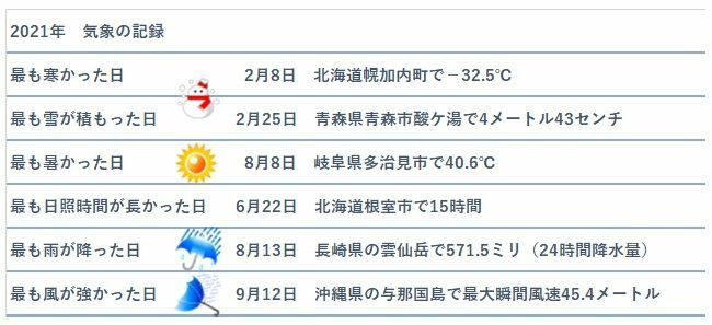 【2021年】日本における気象の記録（筆者作成）