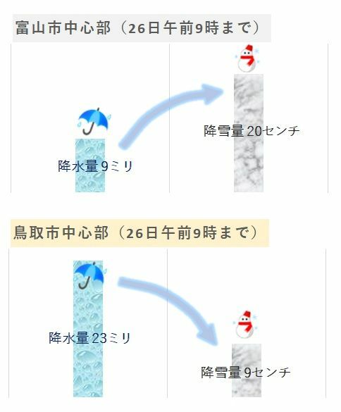 【富山と鳥取】降水量と降雪量を比較した図（筆者作成）