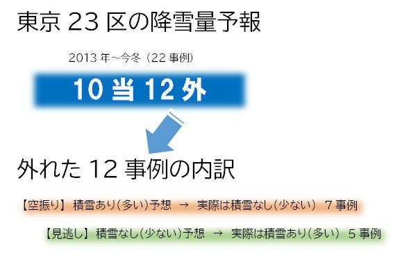 東京23区の降雪量予報を2013年～今冬（22事例）で調べた結果。筆者作成