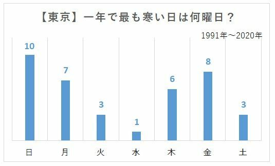 【東京」年最低気温を記録した日を曜日別にグラフにしたもの（1991年～2020年）筆者作成