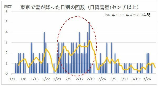 東京で雪が降った日（日降雪量1センチ以上）を日ごとに数えたグラフ：1961年～2021年（1月1日～3月31日）、筆者作成