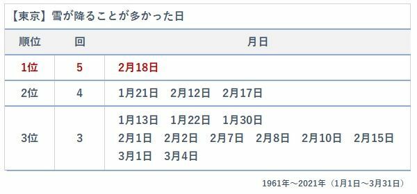 1961年～2021年（1月1日～3月31日）で、東京で雪が降った日を多い方から並べた表（筆者作成）