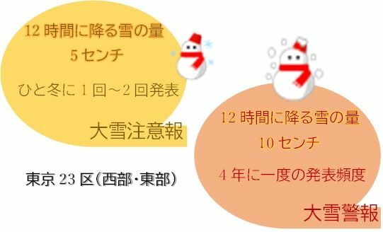 東京23区（西部・東部）の大雪注意報と大雪警報、発表基準と発表頻度（筆者作成）